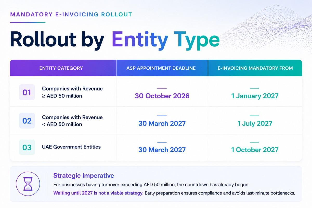 UAE E-Invoicing DCTCE Model Diagram